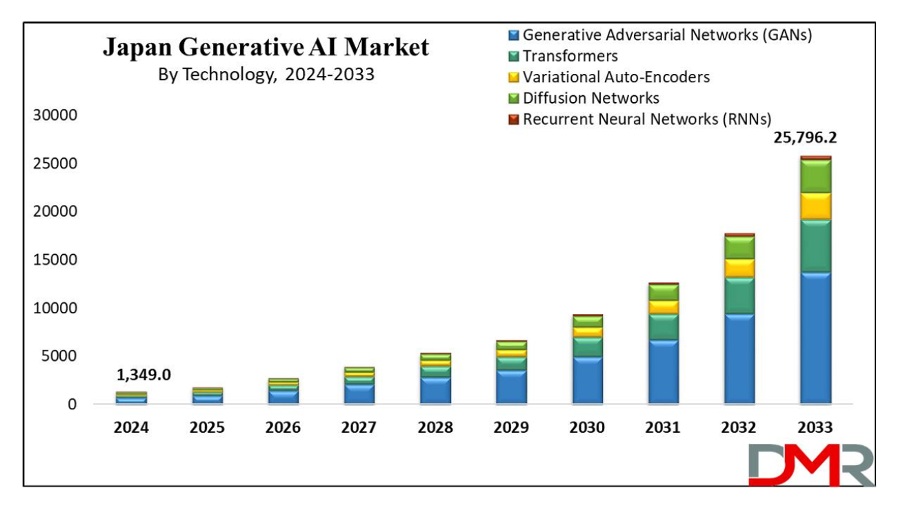 Advancements and Projections in the Japan Generative AI Market: Insights, Trends, Opportunities, and Recent Developments
