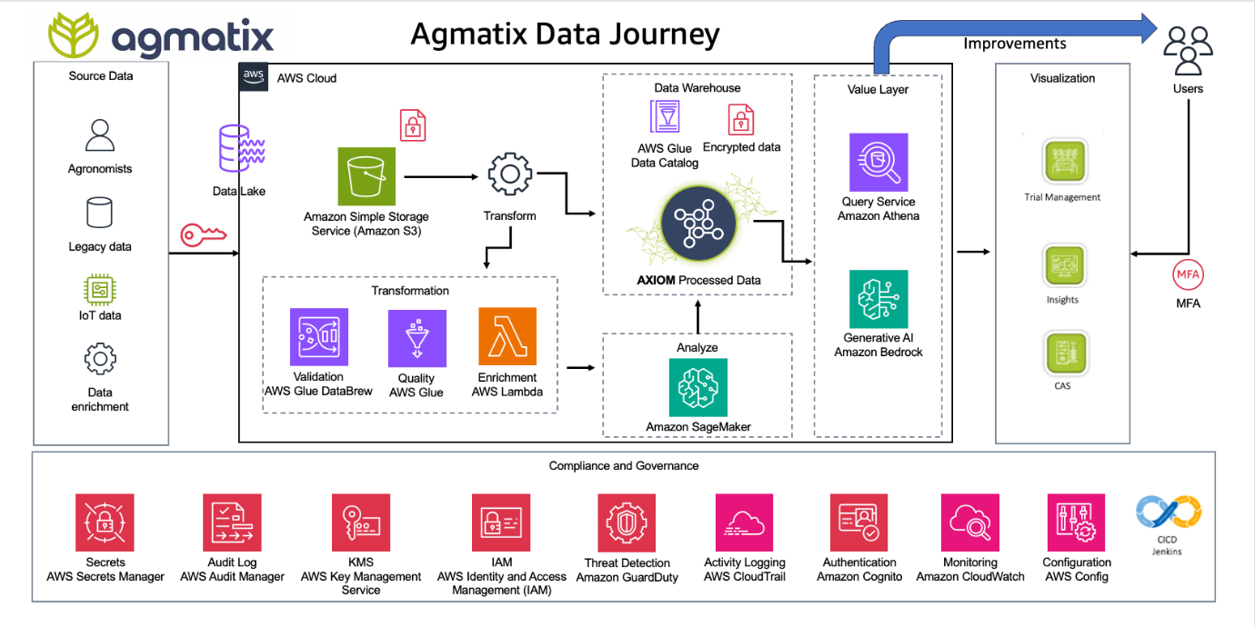 Generative AI for agriculture How Agmatix is improving agriculture with Amazon Bedrock