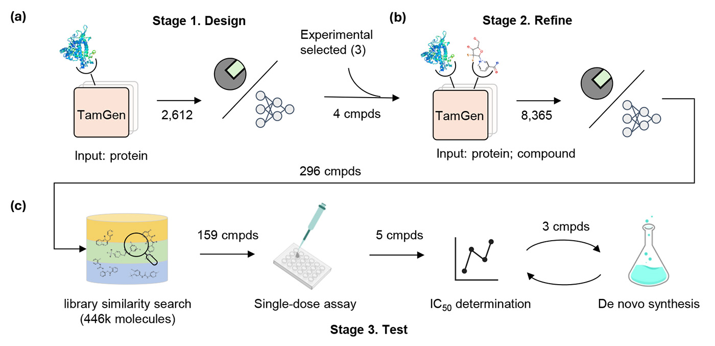 Accelerating drug discovery with TamGen A generative AI approach to target-aware molecule generation