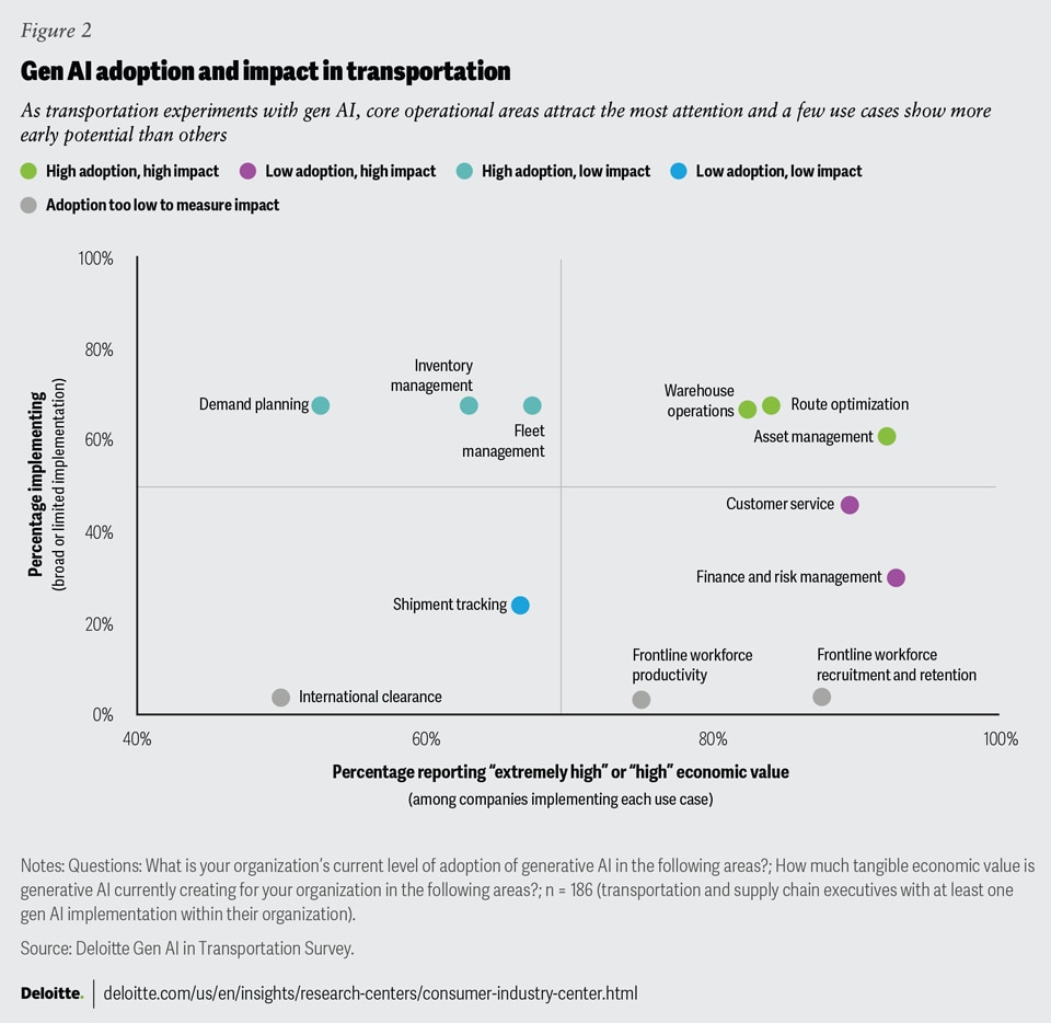 Gen AI transforming transportation Lessons from the frontier of an emerging technology