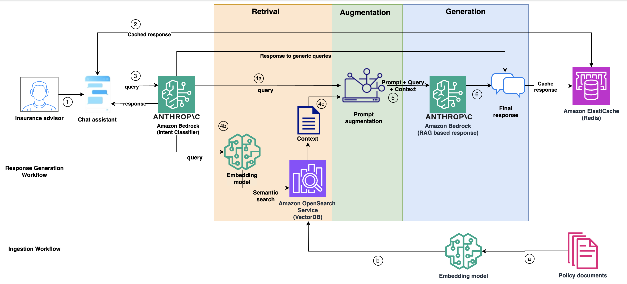 How InsuranceDekho transformed insurance agent interactions using Amazon Bedrock and generative AI