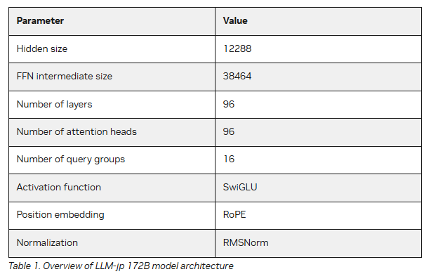 Developing a 172B LLM with Strong Japanese Capabilities Using NVIDIA Megatron-LM