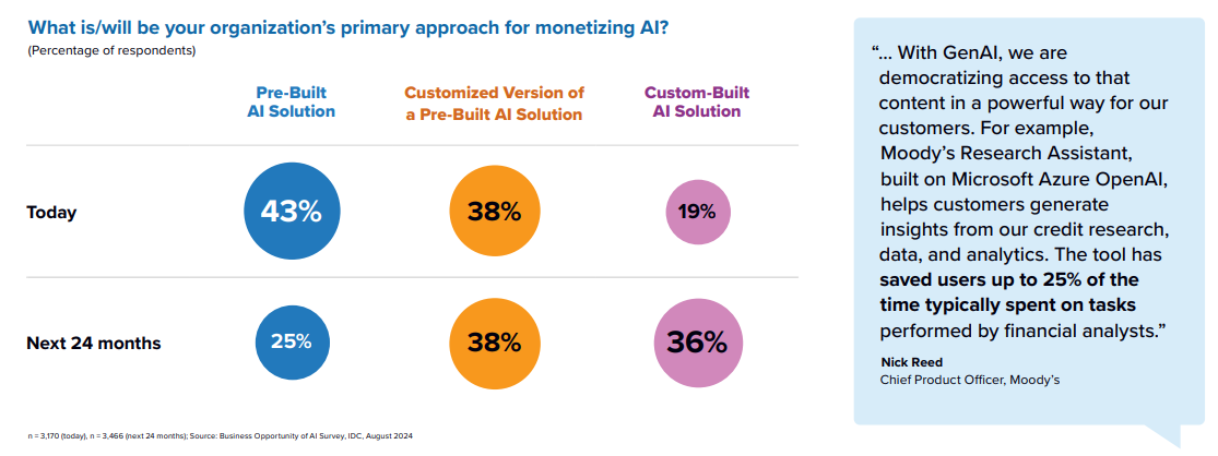 2024 Business Opportunity of AI Generative AI Delivering New Business Value and Increasing ROI