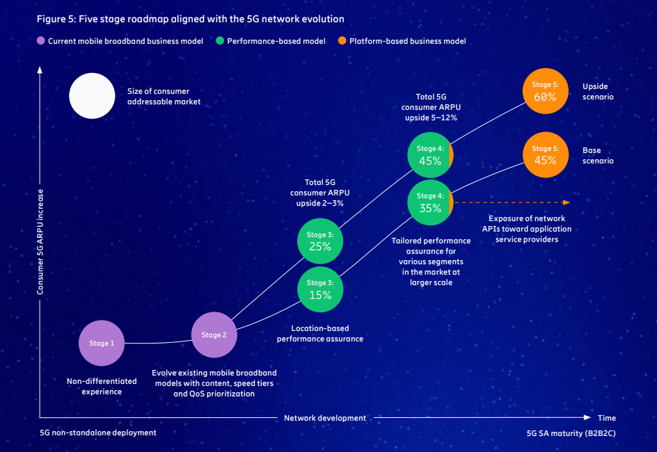 Elevating 5G with differentiated connectivity Unveiling consumer demands and market potential