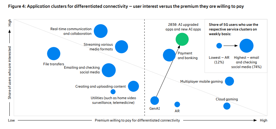 Elevating 5G with differentiated connectivity Unveiling consumer demands and market potential