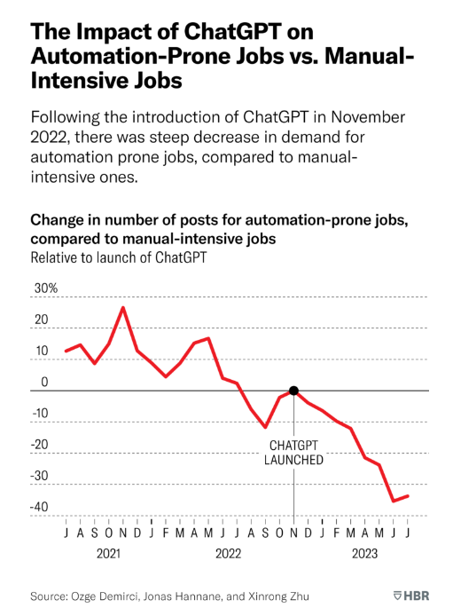 How Gen AI Is Already Impacting the Labor Market