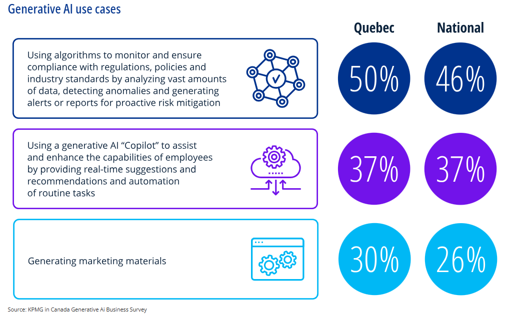 KPMG in Canada Generative Ai Business Survey