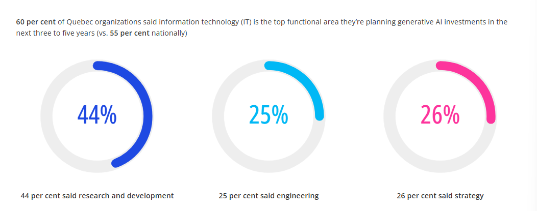 KPMG in Canada Generative Ai Business Survey