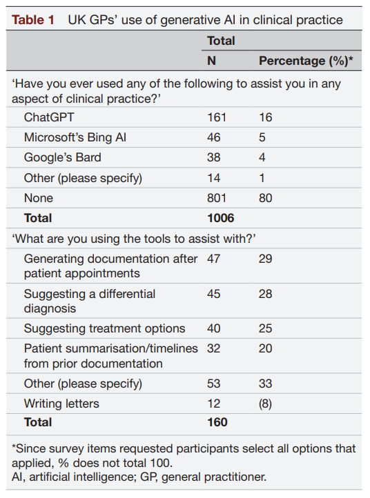 Generative artificial intelligence in primary care an online survey of UK general practitioners