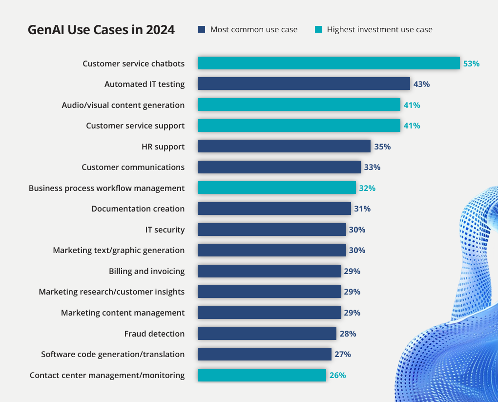 ISG State of the Generative AI Market