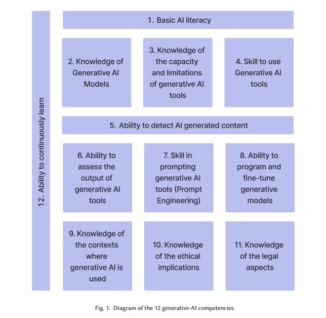 Generative AI Literacy Twelve Defining Competencies
