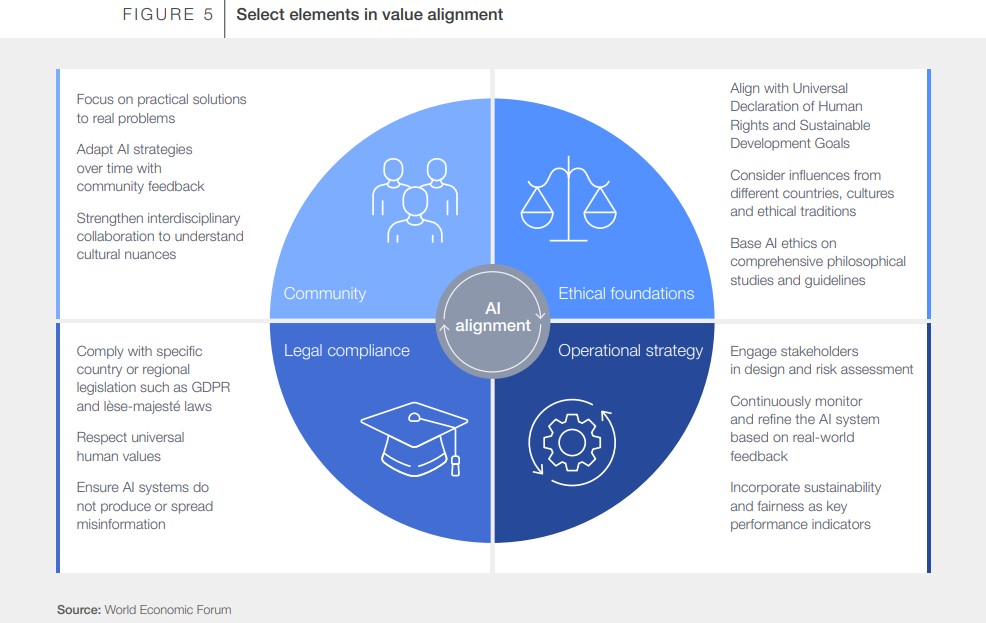 AI Value Alignment Guiding Artificial Intelligence Towards Shared Human Goals