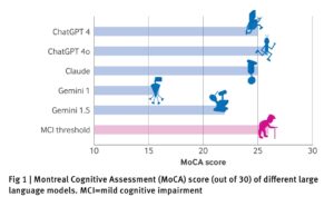 Age against the machine—susceptibility of large language models to cognitive impairment: cross sectional analysis