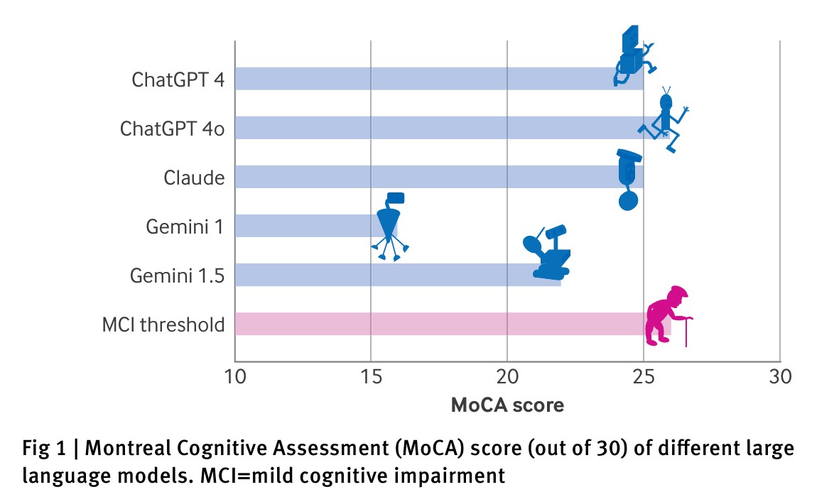 Age against the machinesusceptibility of large language models to cognitive impairment cross sectional analysis