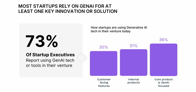 Beyond the Buzz Report The real impact of GenAI on startup building