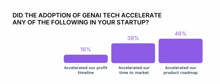 Beyond the Buzz Report The real impact of GenAI on startup building