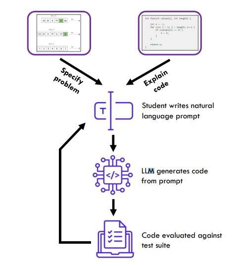 From Automation to Cognition Redefining the Roles of Educators and Generative AI in Computing Education