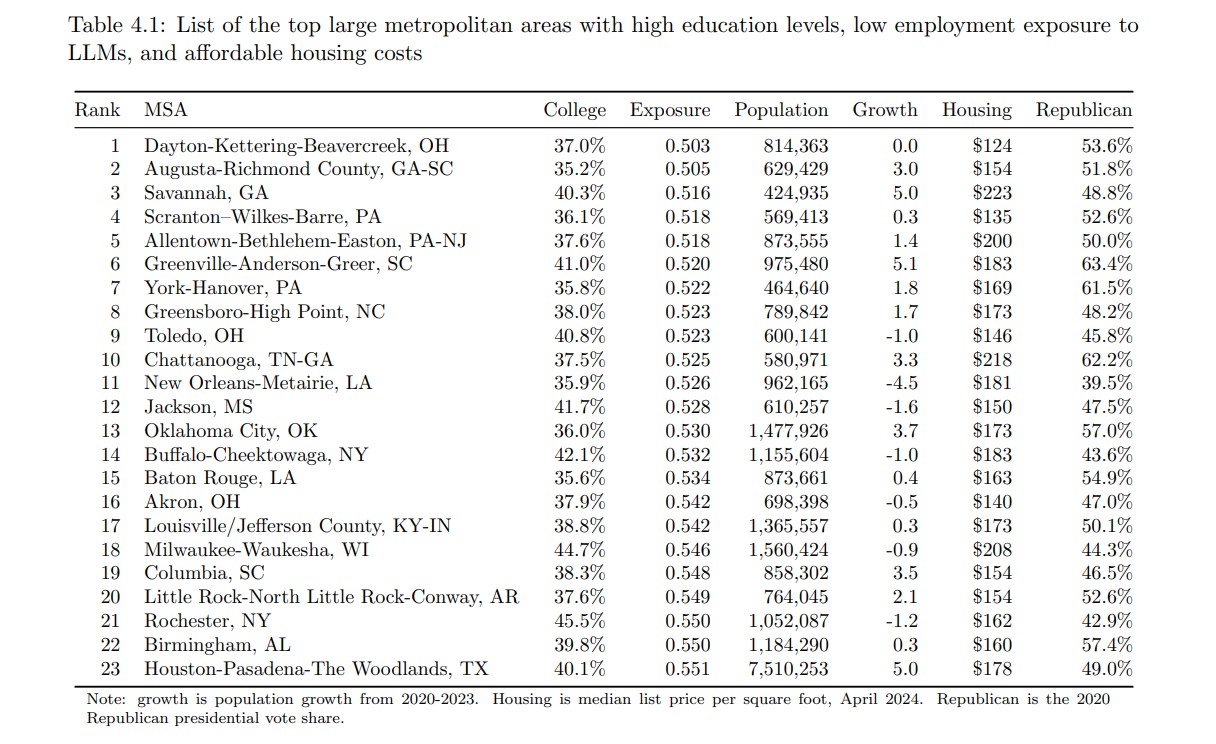 Could Savannah be the Next San Jose The Downstream Effects of Large Language Models