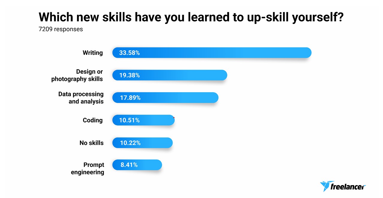 Generative AI Is Boosting Freelancers Pay Finds Global Survey