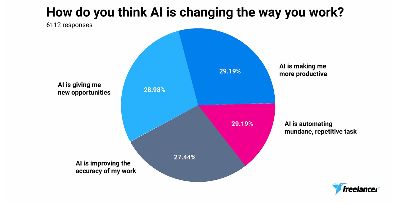 Generative AI Is Boosting Freelancers Pay Finds Global Survey