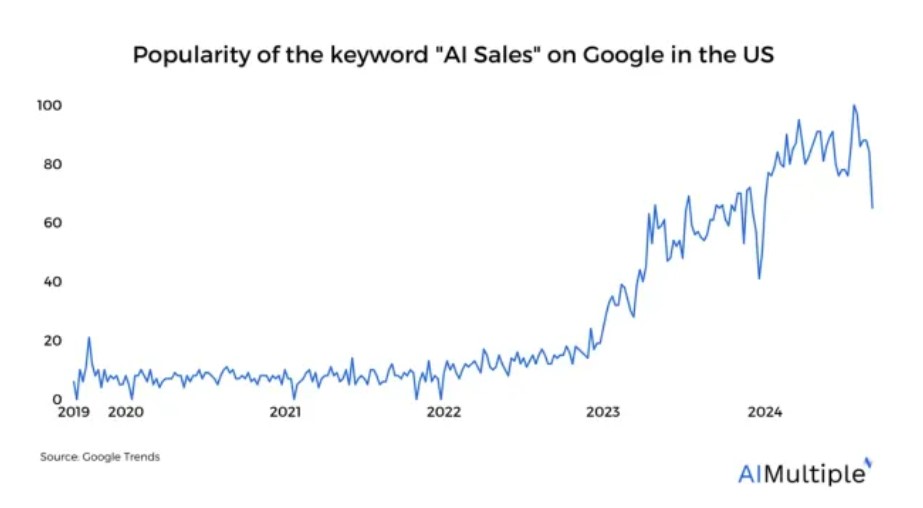 Generative AI for Sales Use Cases