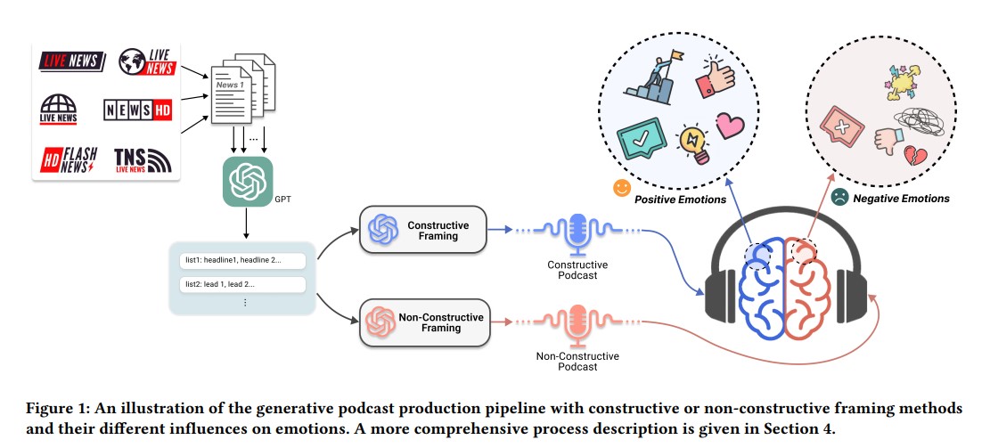 GenPod Constructive News Framing in AI-Generated Podcasts More Effectively Reduces Negative Emotions Than Non-Constructive Framing