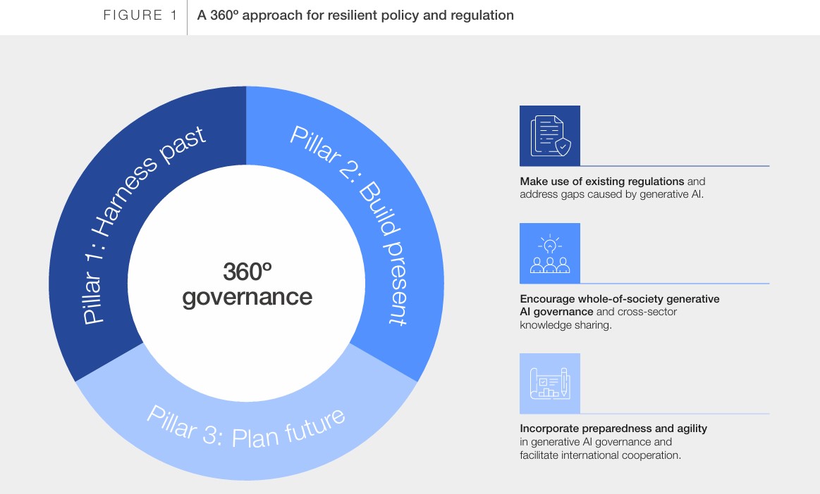 Governance in the Age of Generative AI A 360 Approach for Resilient Policy and Regulation