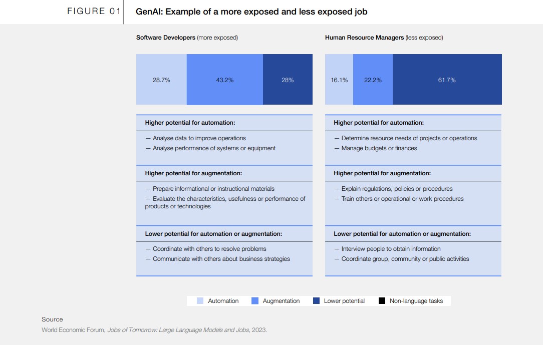 Leveraging Generative AI for Job Augmentation and Workforce Productivity Scenarios Case Studies and a Framework for Action