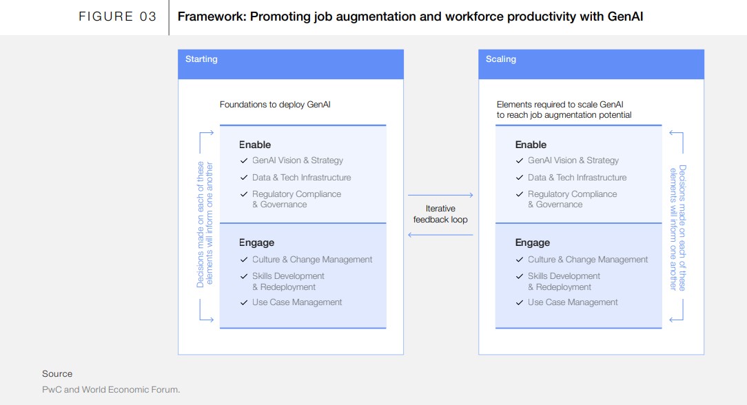 Leveraging Generative AI for Job Augmentation and Workforce Productivity Scenarios Case Studies and a Framework for Action