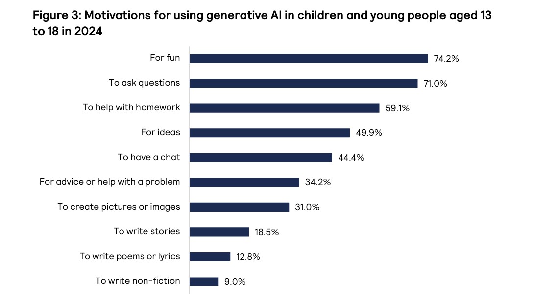 Children and young peoples use of generative AI to support literacy in 2024