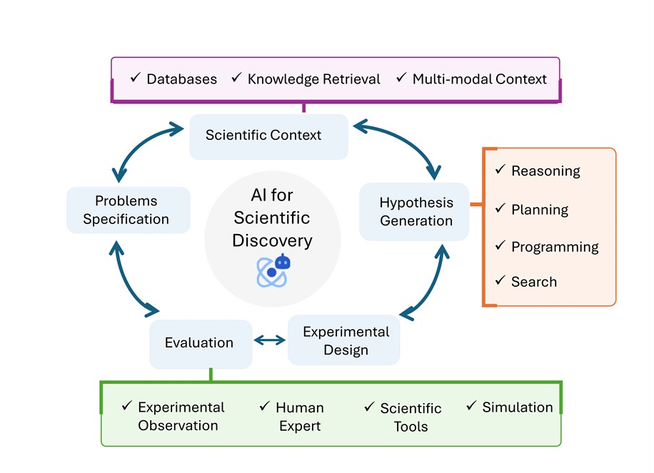 Towards Scientific Discovery with Generative AI Progress Opportunities and Challenges