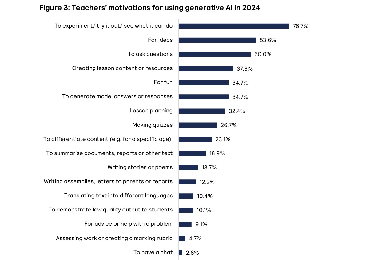 Teachers use of generative AI to support literacy in 2024