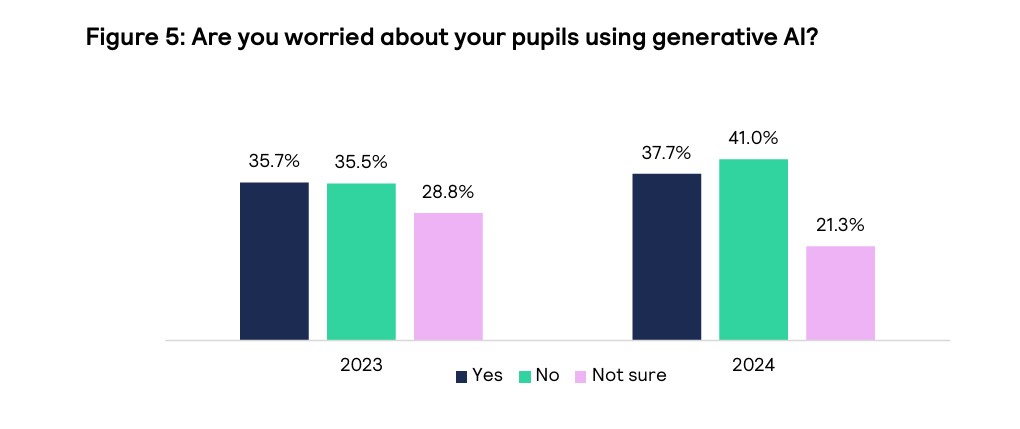 Teachers use of generative AI to support literacy in 2024