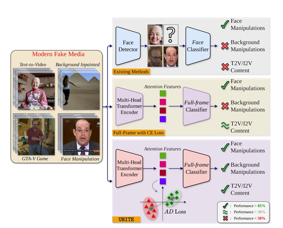 Towards a Universal Synthetic Video Detector From Face or Background Manipulations to Fully AI-Generated Content