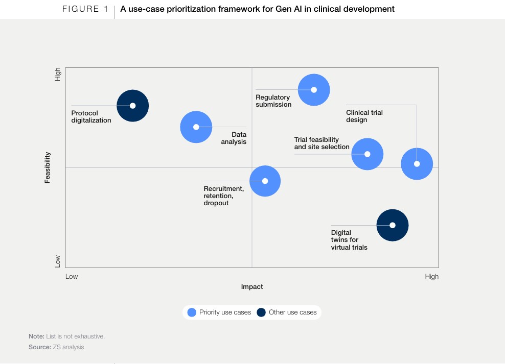 Intelligent Clinical Trials Using Generative AI to Fast-Track Therapeutic Innovations