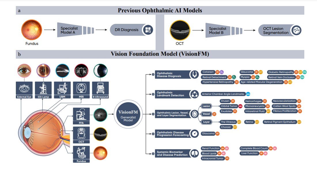 VisionFM a Multi-Modal Multi-Task Vision Foundation Model for Generalist Ophthalmic Artificial Intelligence