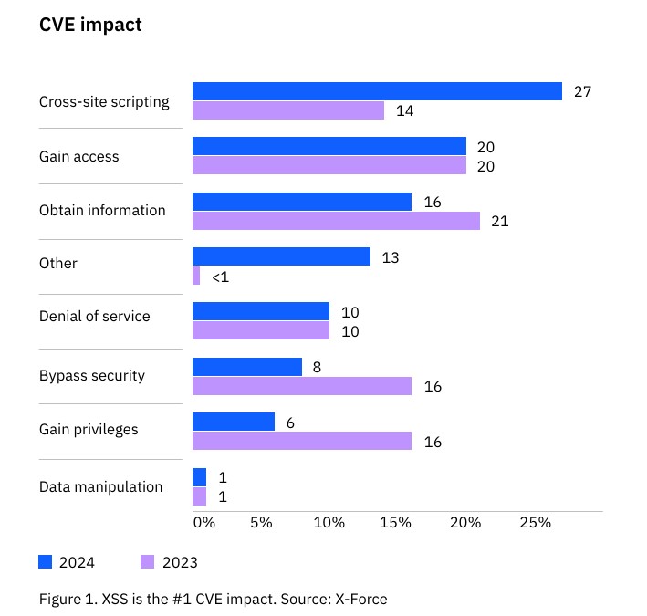 X-Force Cloud Threat Landscape Report 2024