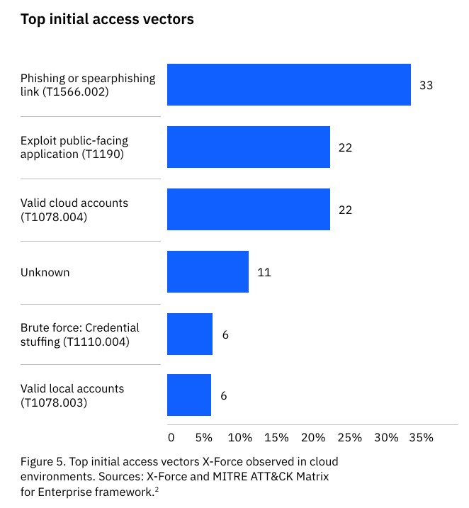 X-Force Cloud Threat Landscape Report 2024