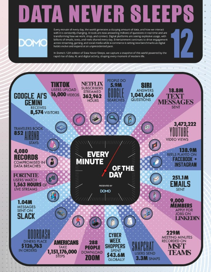 Data Never Sleeps 120