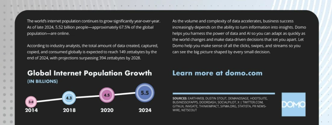 Data Never Sleeps 120