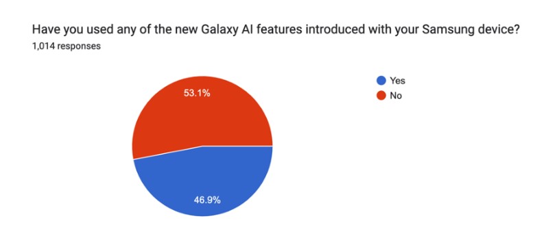 iPhone vs Samsung AI Survey AI Features Fall Short 73 of iPhone Users and 87 of Samsung Users Say They Add Little or No Value