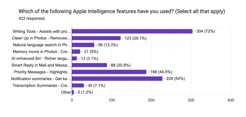 iPhone vs Samsung AI Survey AI Features Fall Short 73 of iPhone Users and 87 of Samsung Users Say They Add Little or No Value