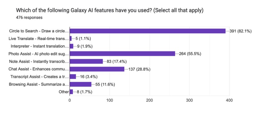 iPhone vs Samsung AI Survey AI Features Fall Short 73 of iPhone Users and 87 of Samsung Users Say They Add Little or No Value