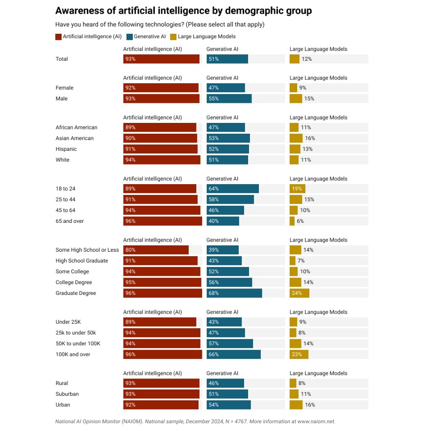 Public Awareness and Use of AI Tools