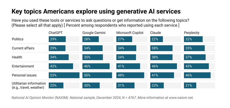 Public Awareness and Use of AI Tools