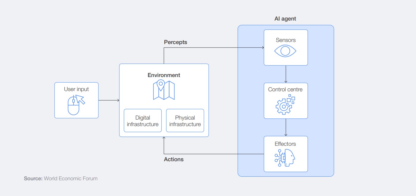 Navigating the AI Frontier A Primer on the Evolution and Impact of AI Agents