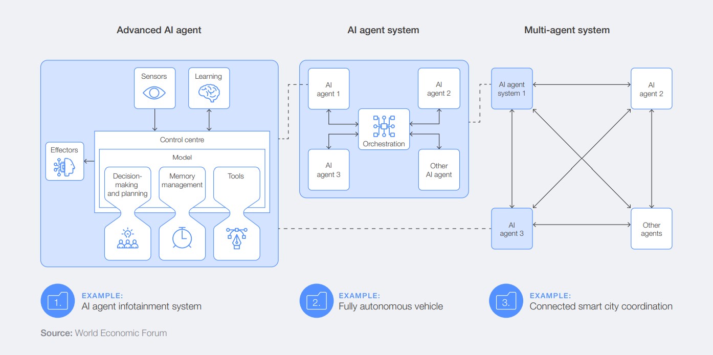 Navigating the AI Frontier A Primer on the Evolution and Impact of AI Agents