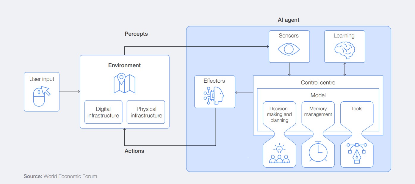 Navigating the AI Frontier A Primer on the Evolution and Impact of AI Agents