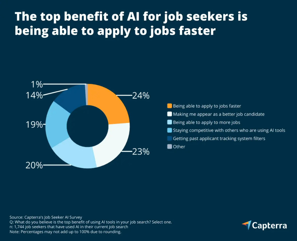 Nearly Half of Job Seekers Are Using AI To CheatHeres How Recruiters Can Fight Back