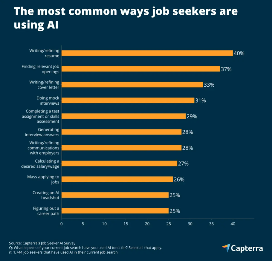 Nearly Half of Job Seekers Are Using AI To CheatHeres How Recruiters Can Fight Back